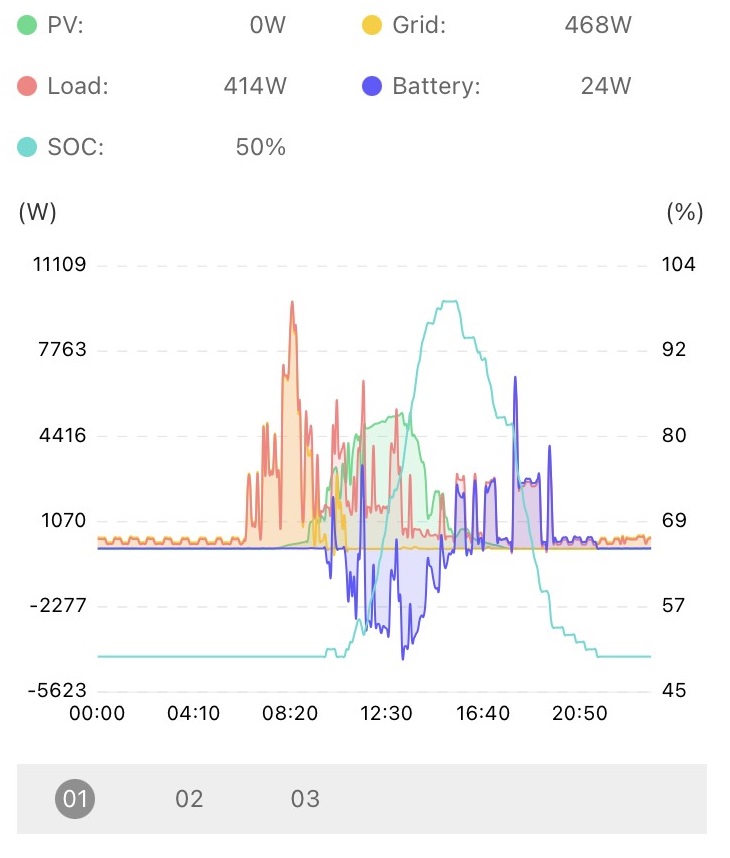 The Sunsynk Online app and Portal